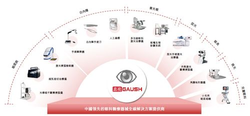 高视医疗 gaush,中国第三大眼科医疗器械公司,在港交所递交招股书,拟香港ipo上市